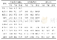 表4 掺矿渣粉水泥性能试验结果对比（DB1-3与DB4-2)