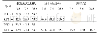 表6 掺矿渣粉水泥性能试验结果对比（DB1-4与DB2-3)