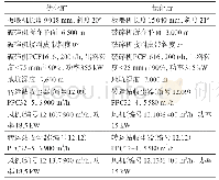 表1 混合材破碎系统优化前后主机设备参数对比