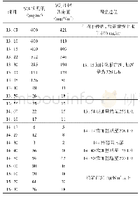 表2 在线监测采集数据：一种新型催化脱硫剂在水泥窑尾烟气脱硫中的应用