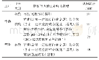 表3 特别管理的工业废物处理许可证包含的废物种类和处理能力