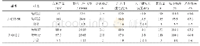 表3 助磨剂使用前后工艺参数对比情况