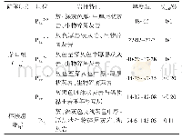 表1 石灰石矿层全硫分析