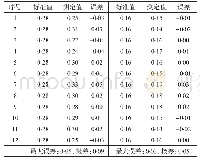 《表4 硫钙铁仪检测石灰石中全硫对比情况》