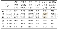 《表1 鹅颈管改造前后窑运行数据对比》