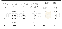 表4 水泥外掺五氧化二钒（V2O5）凝结时间测定结果