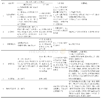 表5 涂漆防锈外观质量控制标准、存在问题及改进措施