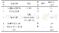 表1 改造方案1新增设备及费用预算