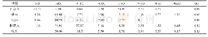 表2 原材料及煤灰化学成分分析