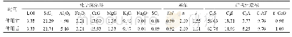 表4 熟料化学成分、率值及矿物组成