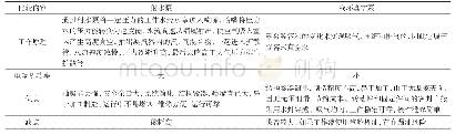 表1 射水泵与液环真空泵比较