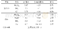 《表5 添加8%飞灰、旁路放风为0%计算结果》