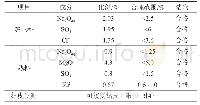 表7 添加8%飞灰、旁路放风为5%计算结果