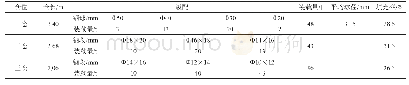 表2 Φ3.8 m×14 m二级磨技术参数