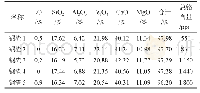 《表6 五种转炉渣化学成分及总铬含量》