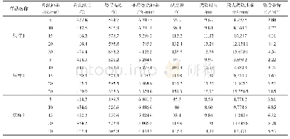 表2 不同升温速率的燃烧特性分析