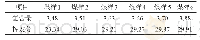 表4 进厂原煤氢含量与挥发分结果