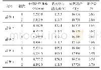 表5 同一品种不同批次进厂原煤氢含量与热分析结果