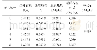 表3 盐酸处理后煤矸石干燥基的弹筒发热量（Qb,d）检测数据