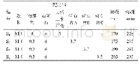 表3 磷石膏中P2O5含量对水泥凝结时间的影响