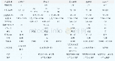 《表1 水泥厂常用照明用光源及性能参数》