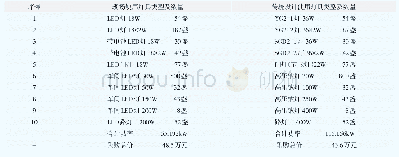 表2 某项目LED灯具和传统设计灯具对比表