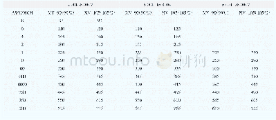 表2 不同电压及导体温度条件下单芯铜导线载流量参照表[2]（环境温度40℃）