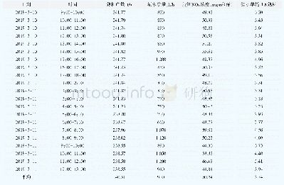 表2 NOx控制在50 mg/m3（标）时的数据