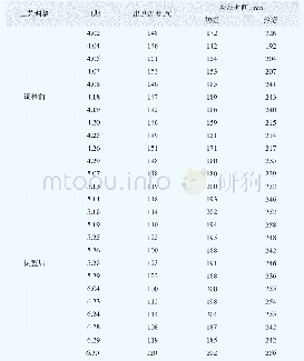 表1 水泥磨工艺调整前后水泥温度及凝结时间对比表（P·O 42.5水泥）*