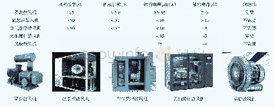 《表1 五种鼓风机运行指标对比表》