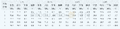 表6 温度对水泥3d抗压强度的影响（烘后与常温对比）