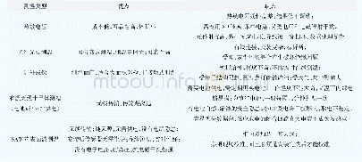 表1 不同工步砂轮选用：声表面波测温传感器在高压开关柜安全监测中的应用