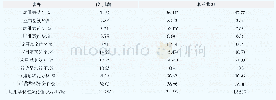 表1 项目20t/h锅炉燃煤煤质分析