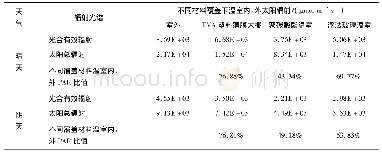 《表1 2015年春分不同材料覆盖下温室内外太阳辐射日光谱分析》