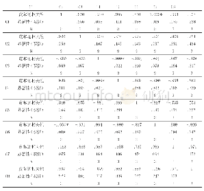 《表3南北村8个驱动因子相关性分析表》