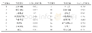 《表4 600 m分析半径下各节点NAIN值》