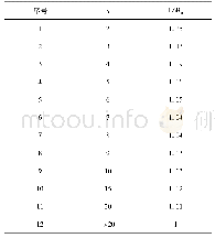 表1 贝塞尔公式修正因子