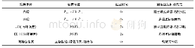 表1 控制参数设置标准：大变形结构地面强度试验应急卸载控制技术研究