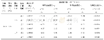 《表5 算例4的各计算点温度应力值》