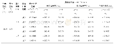 表6 算例5的各计算点温度应力值