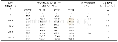 表2 示值误差及回差检定数据