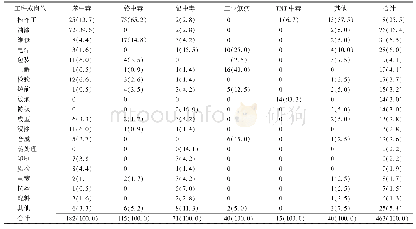 表6 1979—2018年慢性职业中毒工种特征