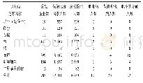 表1 重点职业病接触人员职业健康检查情况