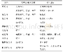 《表1 轮胎生产过程可能存在或产生的职业病危害因素及分布》