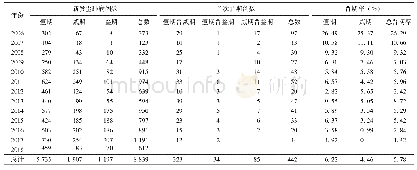 表1 2006—2018年不同诊断时间尘肺病晋期情况