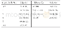 表1 2018年D村农民工外出务工时长及月收入状况