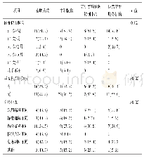 表2 调查对象使用标准情况