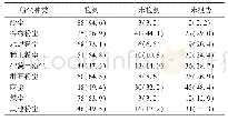 表3 近一年调查对象报告的粉尘检测情况份（%）