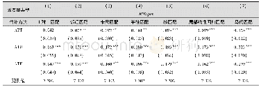 《表7 集中负债模式对创新投入倾向得分匹配的估计结果》