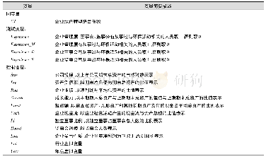 表2 变量及其定义：高管环保经历嵌入对企业绿色转型的影响与作用机制